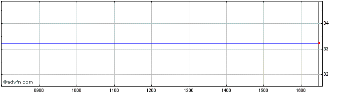 Intraday First Trust Etfs on Us E...  Price Chart for 15/5/2024