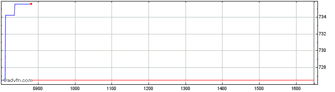 Intraday UniCredit Bank  Price Chart for 27/6/2024