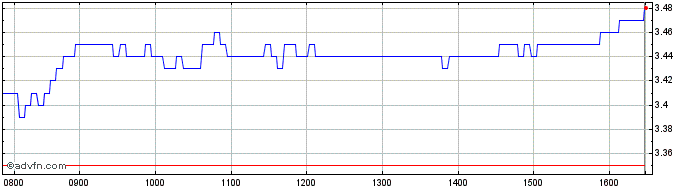 Intraday UniCredit Bank  Price Chart for 26/6/2024