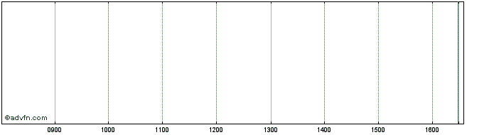 Intraday UniCredit Bank  Price Chart for 27/6/2024