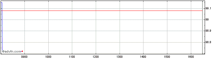 Intraday Amundi US Treasury Bond ...  Price Chart for 26/5/2024