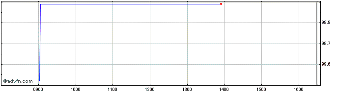 Intraday Amundi US Treasury Bond ...  Price Chart for 01/7/2024