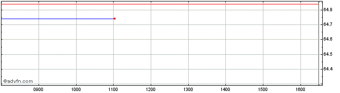 Intraday Lyxor Index Fund Lyxor S...  Price Chart for 18/5/2024