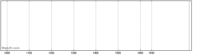 Intraday UniCredit Bank  Price Chart for 28/6/2024