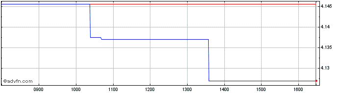 Intraday Vanguard Esg Glb Corp Bd...  Price Chart for 02/7/2024