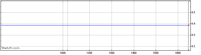 Intraday ETF  Price Chart for 21/5/2024