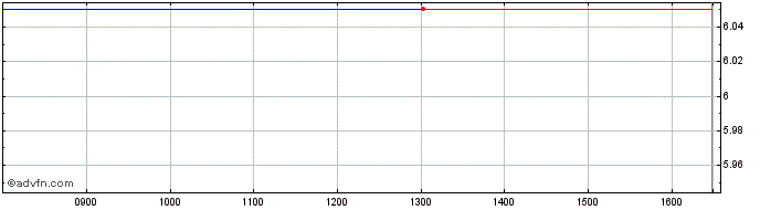 Intraday Valtecne Share Price Chart for 19/5/2024