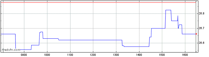 Intraday WisdomTree Battery Solut...  Price Chart for 01/7/2024