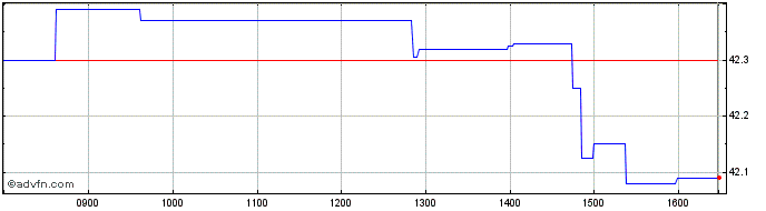 Intraday Vanguard FTSE 100 UCITS ...  Price Chart for 07/7/2024