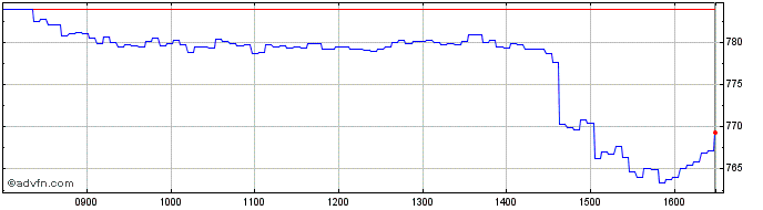 Intraday UBS  Price Chart for 27/6/2024