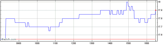 Intraday UBS  Price Chart for 21/5/2024