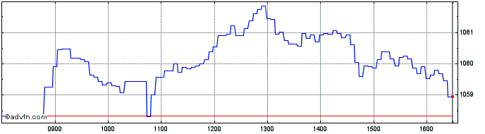 Intraday UBS  Price Chart for 18/5/2024