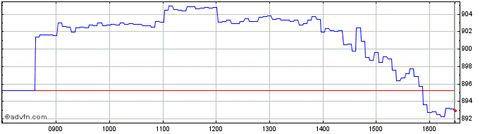 Intraday UBS  Price Chart for 02/6/2024