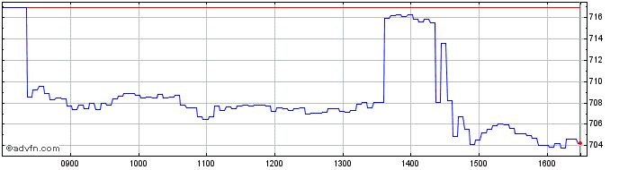 Intraday UBS  Price Chart for 28/6/2024