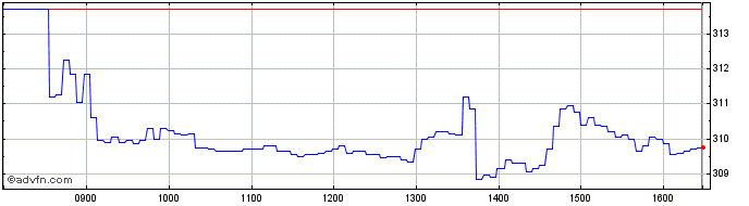 Intraday UBS  Price Chart for 12/5/2024
