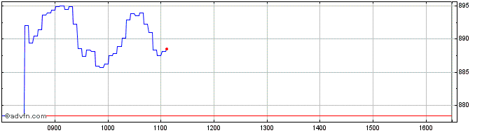 Intraday UBS  Price Chart for 21/5/2024