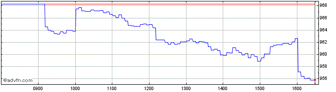Intraday UBS  Price Chart for 25/5/2024
