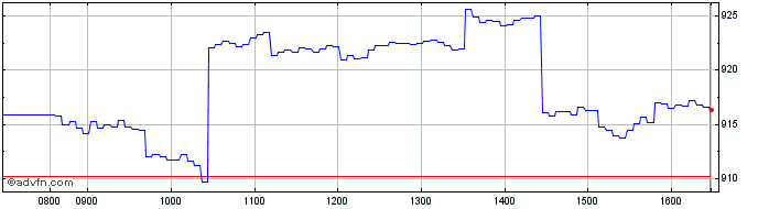 Intraday UBS  Price Chart for 21/6/2024