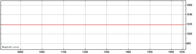 Intraday UBS  Price Chart for 03/7/2024