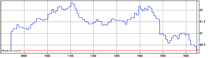 Intraday UBS  Price Chart for 06/7/2024