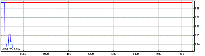 Intraday UBS  Price Chart for 22/6/2024