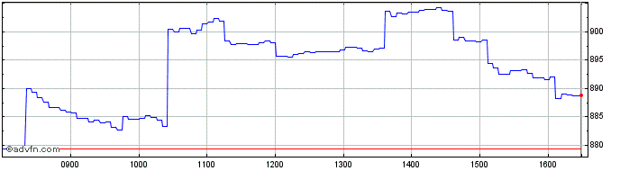 Intraday UBS  Price Chart for 09/6/2024