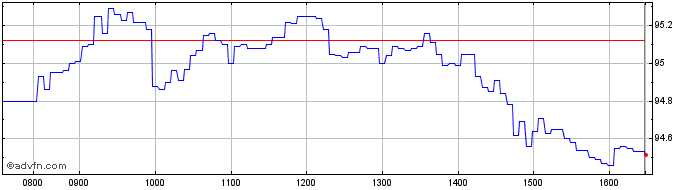 Intraday UBS  Price Chart for 16/7/2024