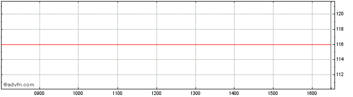 Intraday UBS  Price Chart for 17/5/2024