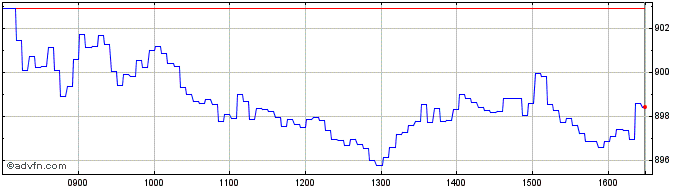 Intraday UBS  Price Chart for 01/7/2024