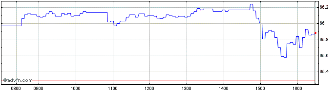 Intraday UBS  Price Chart for 26/6/2024