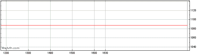Intraday UBS  Price Chart for 23/6/2024