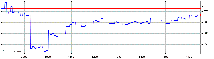 Intraday UBS  Price Chart for 22/5/2024