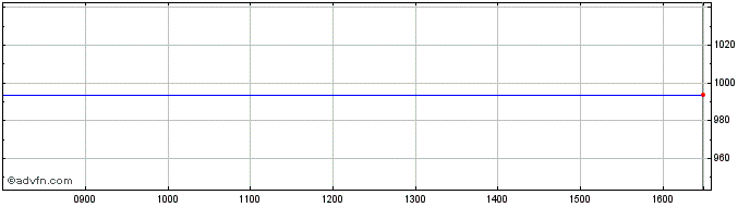 Intraday UBS  Price Chart for 30/6/2024