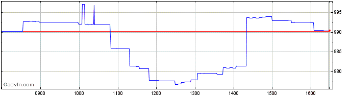 Intraday UBS  Price Chart for 12/5/2024