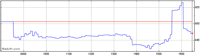 Intraday UBS  Price Chart for 13/5/2024