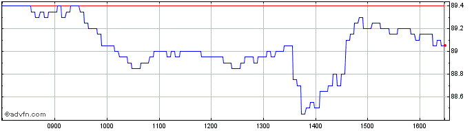 Intraday UBS  Price Chart for 13/5/2024