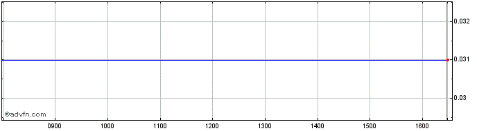Intraday Alfonsino Share Price Chart for 21/5/2024