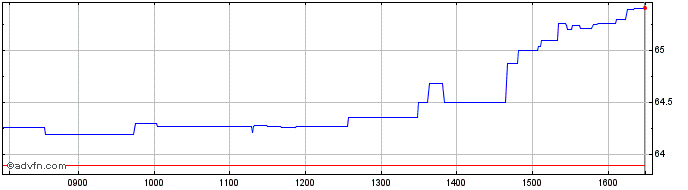 Intraday Amundi Msci Water Esg Sc...  Price Chart for 26/6/2024