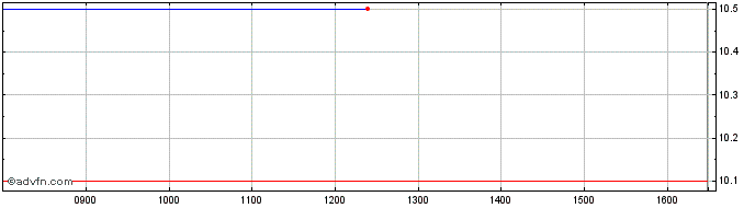 Intraday WeBuild Share Price Chart for 27/6/2024