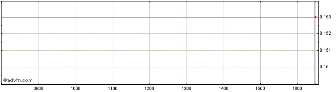 Intraday Execus Share Price Chart for 02/7/2024