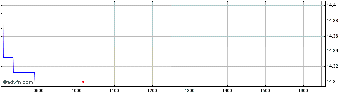 Intraday Amundi MSCI World II UCI...  Price Chart for 21/5/2024