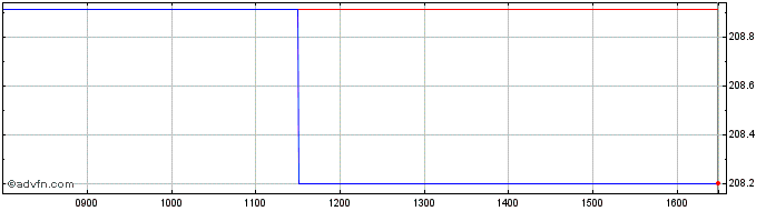 Intraday Amundi MSCI Wrld Ex EMU ...  Price Chart for 19/5/2024