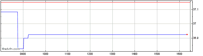 Intraday Wisdomtree Ftse Mib  Price Chart for 14/6/2024