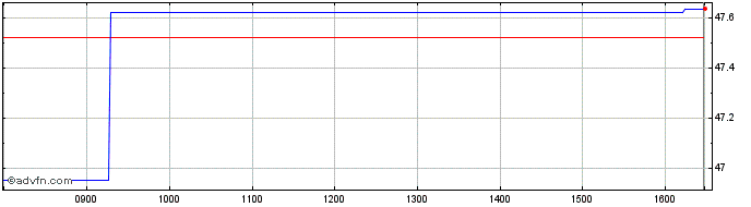 Intraday SPDR MSCI World Energy U...  Price Chart for 19/5/2024