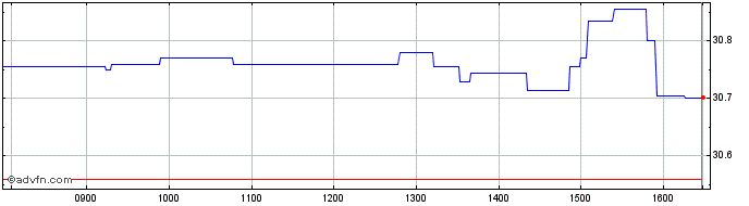 Intraday Wisdomtree S&p 500  Price Chart for 03/6/2024