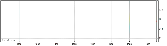 Intraday Sg Etc Daily Short -1x W...  Price Chart for 28/6/2024