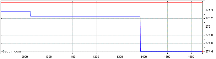 Intraday Db X Trackers Ii iboxx E...  Price Chart for 01/6/2024