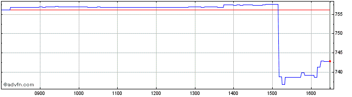 Intraday Natixis Structured Issua...  Price Chart for 20/6/2024