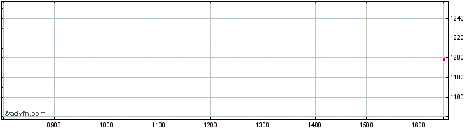 Intraday Natixis Structured Issua...  Price Chart for 22/5/2024