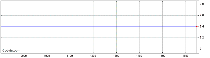 Intraday Exchange Traded  Price Chart for 16/6/2024
